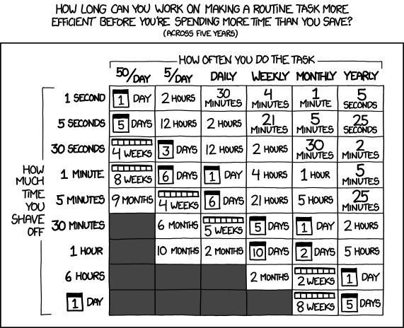 xkcd 1205: Is It Worth the Time?. Don't forget the time you spend finding the chart to look up what you save. And the time spent reading this reminder about the time spent. And the time trying to figure out if either of those actually make sense. Remember, every second counts toward your life total, including these right now.