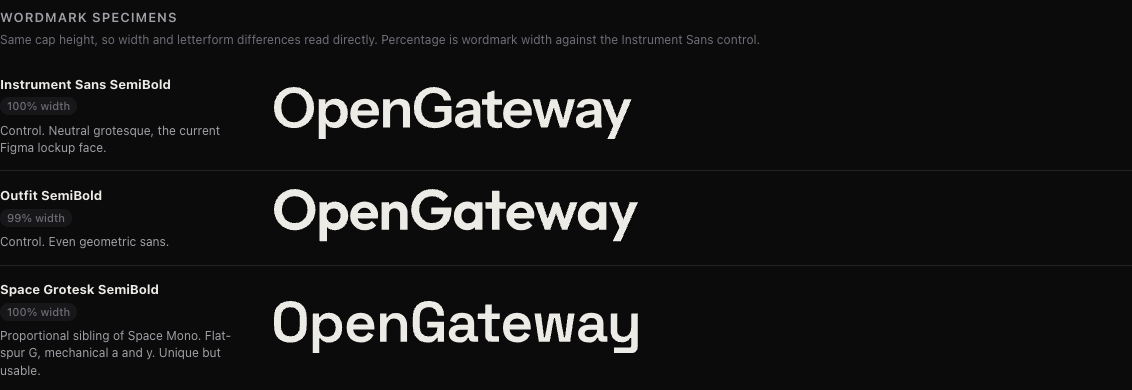 OpenGateway wordmark specimens in Instrument Sans, Outfit and Space Grotesk at a matched displayed cap height